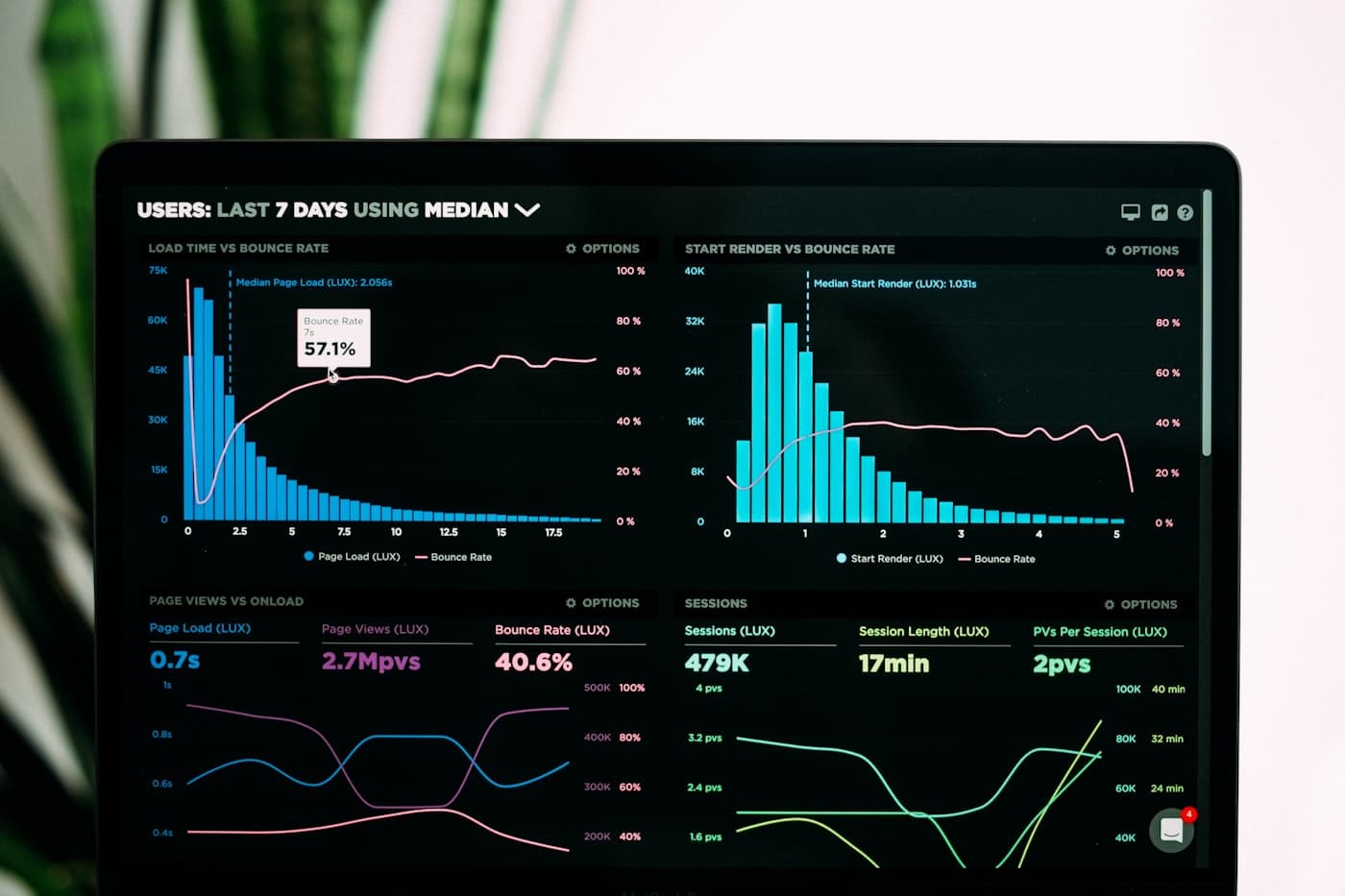 Analytics charts on a display